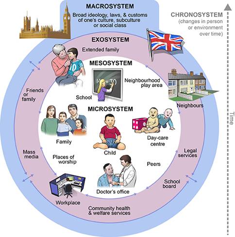 theory child bronfenbrenner ecological model systems psychology development developmental social work bronfenbrenners urie human theories bioecological framework system factors environment